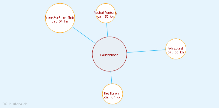 Distanzen Laudenbach