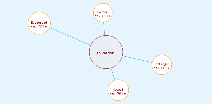 Distanzen Lauenförde
