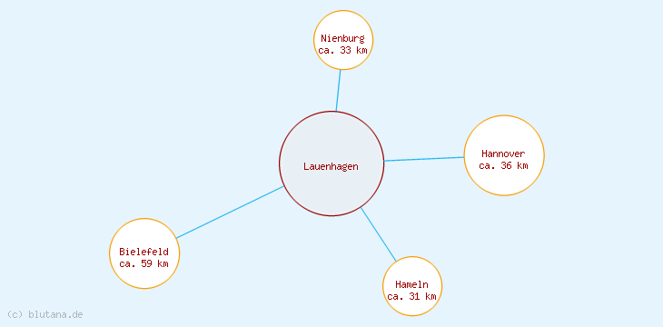 Distanzen Lauenhagen