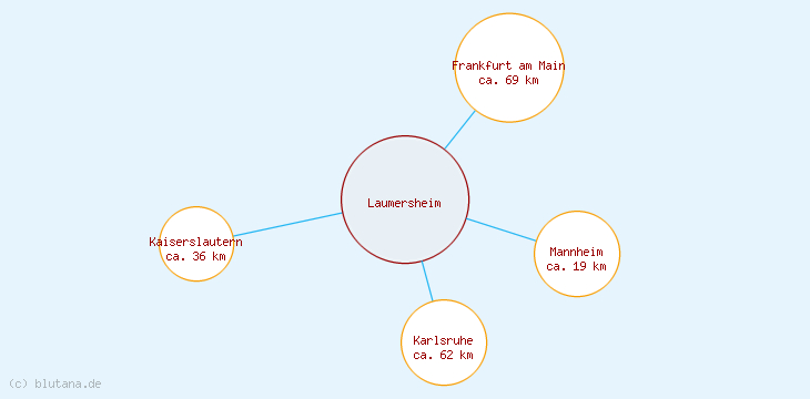 Distanzen Laumersheim