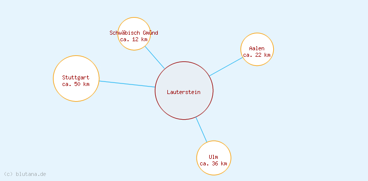 Distanzen Lauterstein