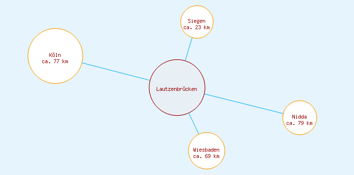 Distanzen Lautzenbrücken