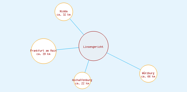 Distanzen Linsengericht