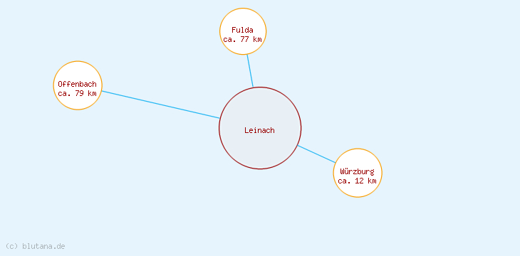Distanzen Leinach