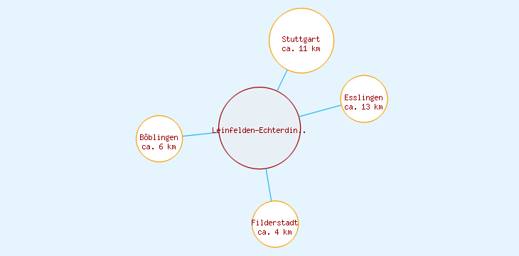 Distanzen Leinfelden-Echterdingen
