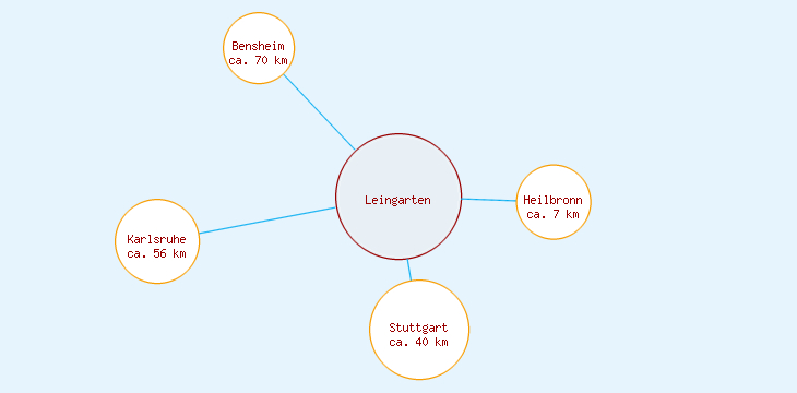Distanzen Leingarten