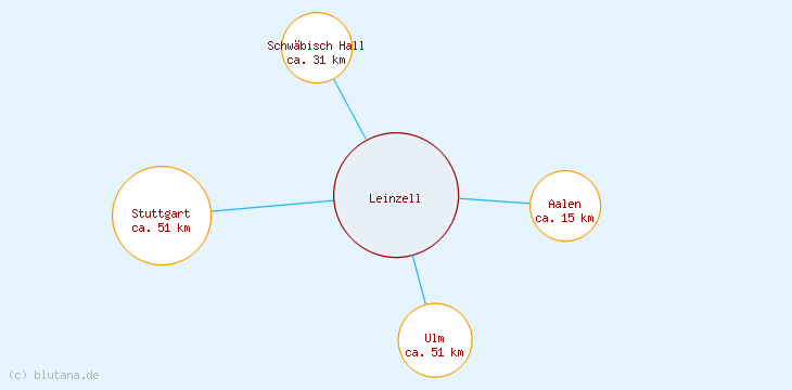 Distanzen Leinzell