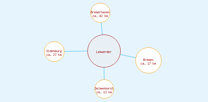 Distanzen Lemwerder