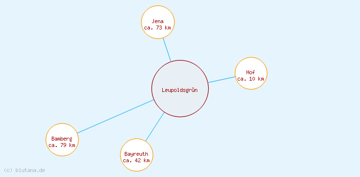 Distanzen Leupoldsgrün