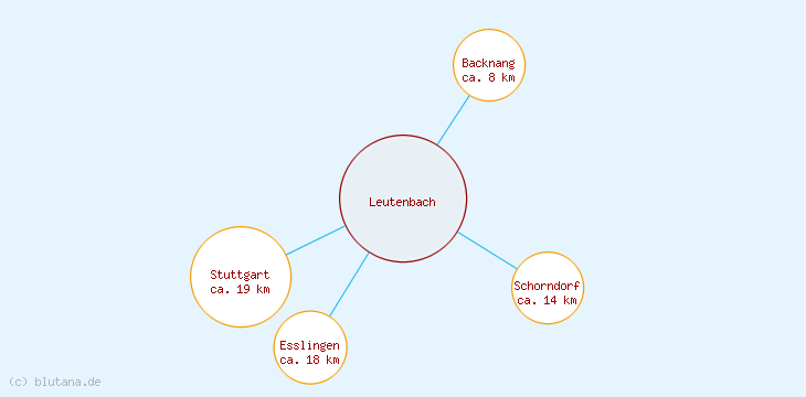 Distanzen Leutenbach