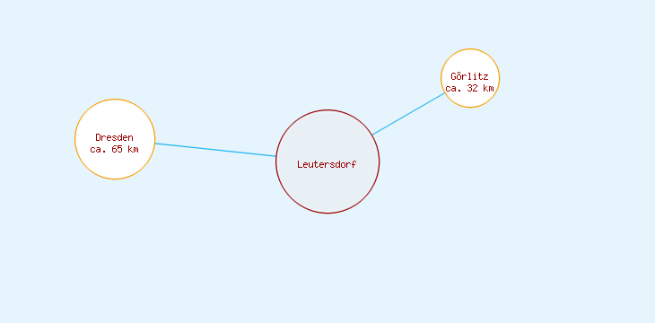 Distanzen Leutersdorf