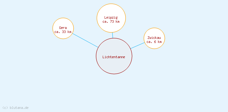Distanzen Lichtentanne