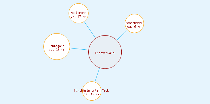 Distanzen Lichtenwald