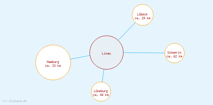 Distanzen Linau