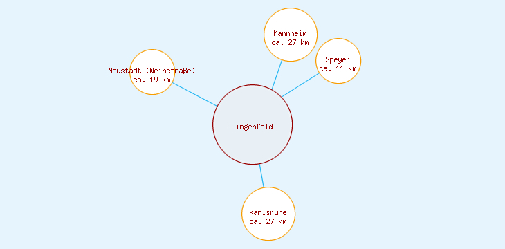 Distanzen Lingenfeld
