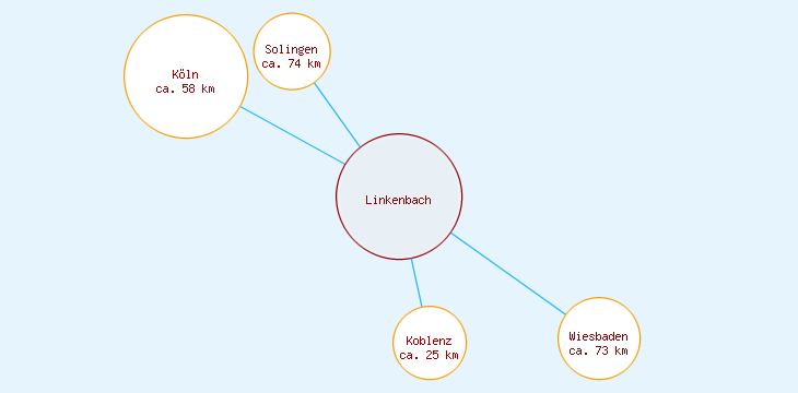 Distanzen Linkenbach