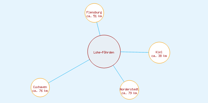 Distanzen Lohe-Föhrden