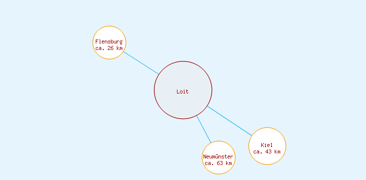 Distanzen Loit