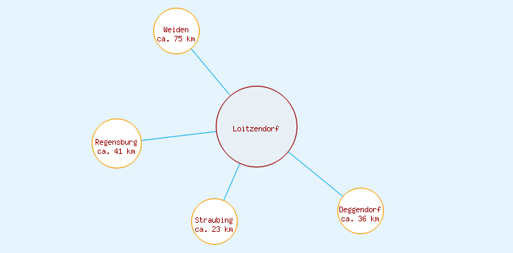 Distanzen Loitzendorf