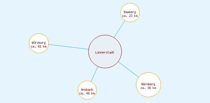 Distanzen Lonnerstadt