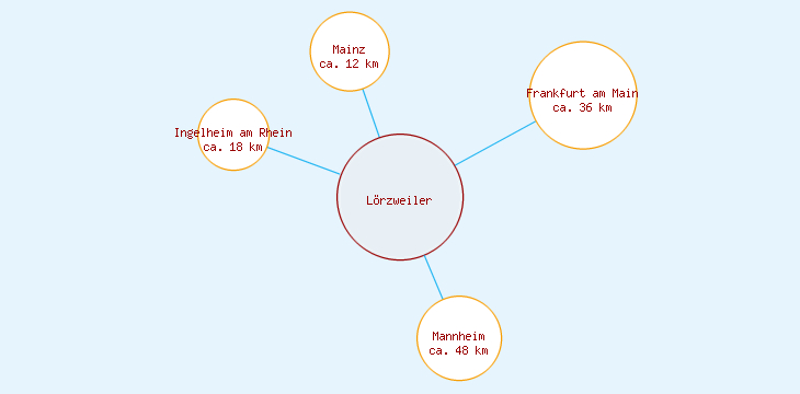 Distanzen Lörzweiler