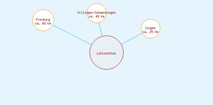 Distanzen Lottstetten