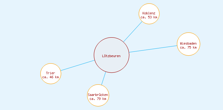 Distanzen Lötzbeuren