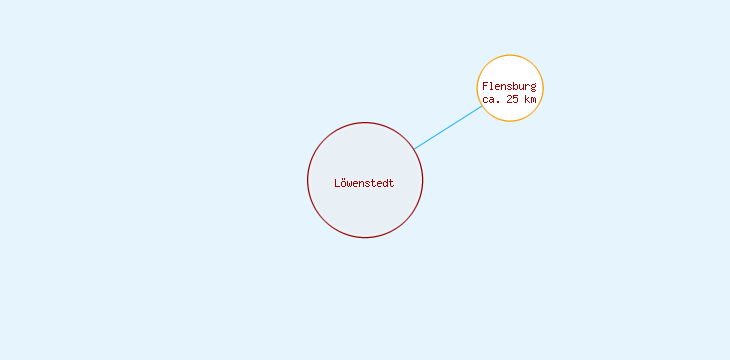 Distanzen Löwenstedt