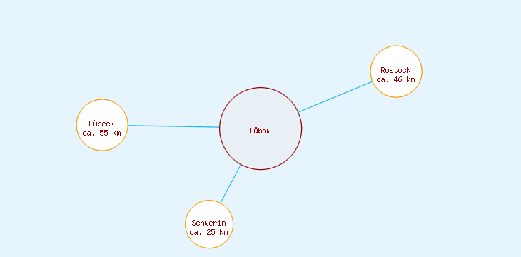 Distanzen Lübow