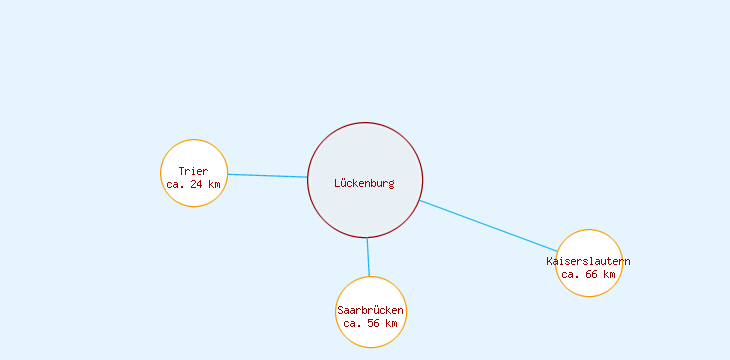 Distanzen Lückenburg