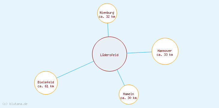 Distanzen Lüdersfeld