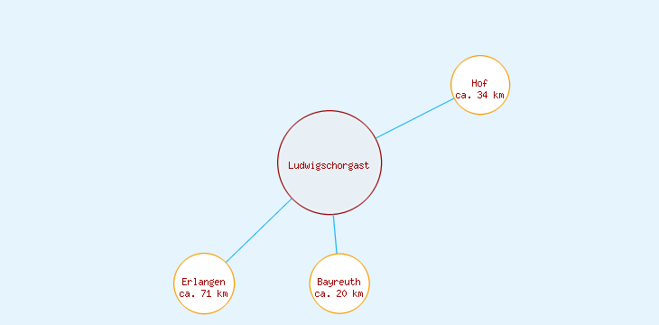 Distanzen Ludwigschorgast