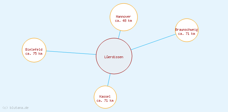 Distanzen Lüerdissen