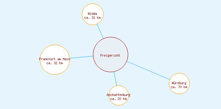 Distanzen Freigericht