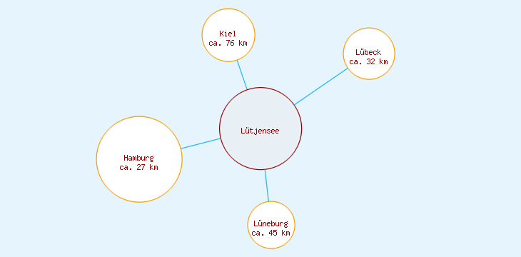 Distanzen Lütjensee