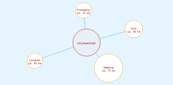 Distanzen Lütjenwestedt