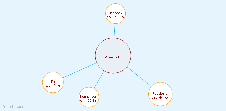 Distanzen Lutzingen