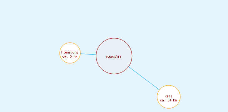 Distanzen Maasbüll