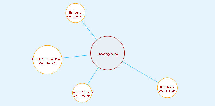 Distanzen Biebergemünd