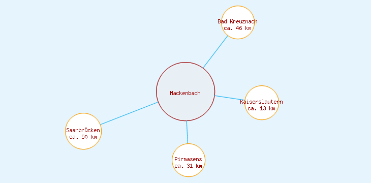 Distanzen Mackenbach