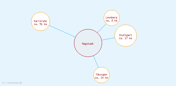 Distanzen Magstadt