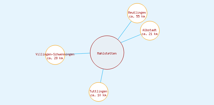 Distanzen Mahlstetten