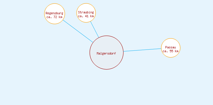 Distanzen Malgersdorf