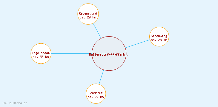 Distanzen Mallersdorf-Pfaffenberg