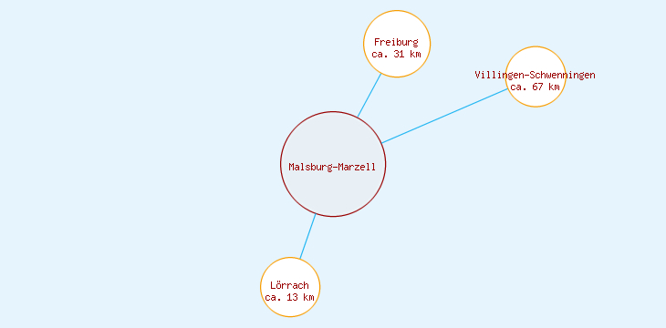 Distanzen Malsburg-Marzell