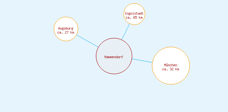 Distanzen Mammendorf