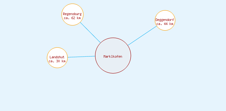 Distanzen Marklkofen