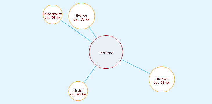 Distanzen Marklohe