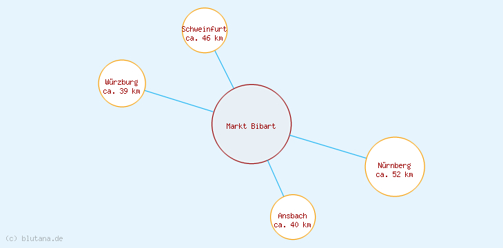 Distanzen Markt Bibart