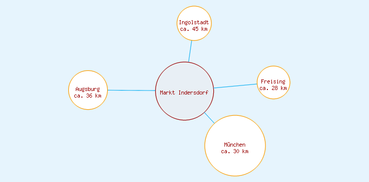 Distanzen Markt Indersdorf